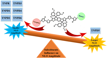 Graphical abstract: Exploration of nonlinear optical enhancement in acceptor–π–donor indacenodithiophene based derivatives via structural variations: a DFT approach