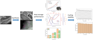 Graphical abstract: Effects of porous carbon materials on heat storage performance of CaCl2 hydrate for low-grade thermal energy