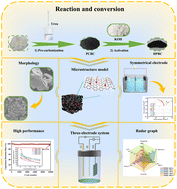Graphical abstract: N/O Co-doped hierarchical nanoporous biochar derived from waste polypropylene nonwoven for high-performance supercapacitors