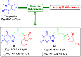 Graphical abstract: Theophylline-based hybrids as acetylcholinesterase inhibitors endowed with anti-inflammatory activity: synthesis, bioevaluation, in silico and preliminary kinetic studies