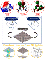 Graphical abstract: Density functional theory study of the corrosion inhibition performance of 6-mercaptopurine and 6-thioguanine expired drugs toward the aluminium (111) surface