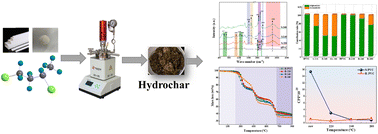 Graphical abstract: Insights into the evolution of chemical structure and pyrolysis reactivity of PVC-derived hydrochar during hydrothermal carbonization