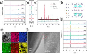 Graphical abstract: Fe-based double perovskite with Zn doping for enhanced electrochemical performance as intermediate-temperature solid oxide fuel cell cathode material