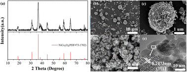 Graphical abstract: Performance degradation study of NiCo2O4-based asymmetric supercapacitors