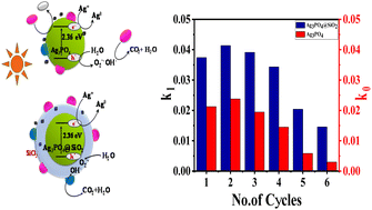 Graphical abstract: Thin silica shell on Ag3PO4 nanoparticles augments stability and photocatalytic reusability