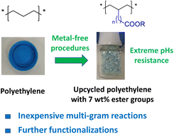 Graphical abstract: Functionalization of polyethylene with hydrolytically-stable ester groups