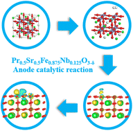Graphical abstract: Enhanced anodic catalytic performance in PrFeO3−δ of perovskite materials via Co-doping with Sr and VB subgroup metals (V, Nb, Ta)