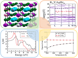 Graphical abstract: First principles investigation of halide based Rb2NaGaZ6 (Z = Br, I) double perovskites for energy harvesting applications