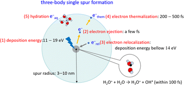 Graphical abstract: First-principles simulation of an ejected electron produced by monochromatic deposition energy to water at the femtosecond order