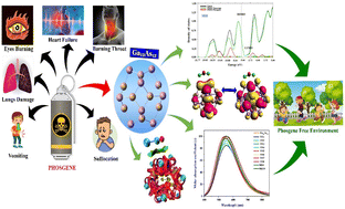 Graphical abstract: Deciphering the electrochemical sensing capability of novel Ga12As12 nanocluster towards chemical warfare phosgene gas: insights from DFT
