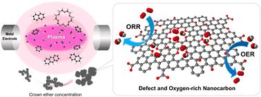 Graphical abstract: Defect- and oxygen-rich nanocarbon derived from solution plasma for bifunctional catalytic activity of oxygen reduction and evolution reactions
