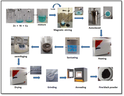 Graphical abstract: Fabrication of ternary metal oxide (ZnO:NiO:CuO) nanocomposite heterojunctions for enhanced photocatalytic and antibacterial applications