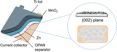 Graphical abstract: Reliable lateral Zn deposition along (002) plane by oxidized PAN separator for zinc-ion batteries