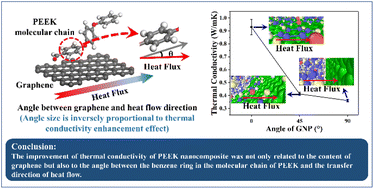 Graphical abstract: Heat transfer mechanism in graphene reinforced PEEK nanocomposites