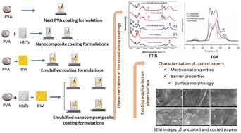 Graphical abstract: Development and characterization of novel emulsified nanocomposite coatings incorporating different loadings of nanoclay and beeswax for paper packaging