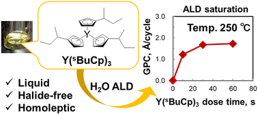 Graphical abstract: Atomic layer deposition of Y2O3 films using a novel liquid homoleptic yttrium precursor tris(sec-butylcyclopentadienyl)yttrium [Y(sBuCp)3] and water