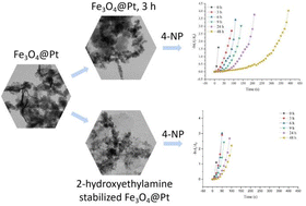 Graphical abstract: A study on rapid and stable catalytic reduction of 4-nitrophenol by 2-hydroxyethylamine stabilized Fe3O4@Pt and its kinetic factors