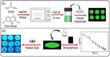 Graphical abstract: Semiquantitative and visual detection of ferric ions in real samples using a fluorescent paper-based analytical device constructed with green emitting carbon dots