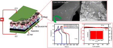 Graphical abstract: Construction of thickness-controllable bimetallic sulfides/reduced graphene oxide as a binder-free positive electrode for hybrid supercapacitors