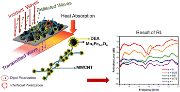 Graphical abstract: Exploring the role of Mn2+ in the structure, magnetic properties, and radar absorption performance of MnxFe3−xO4–DEA/MWCNT nanocomposites