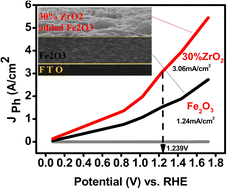 Graphical abstract: From doping to composites: zirconia (ZrO2) modified hematite photoanodes for water splitting