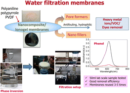 Graphical abstract: Nanodiamond embedded polyaniline/polyvinylidene fluoride nanocomposites as microfiltration membranes for removal of industrial pollution