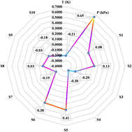 Graphical abstract: Retracted Article: Novel hybrid QSPR-GPR approach for modeling of carbon dioxide capture using deep eutectic solvents