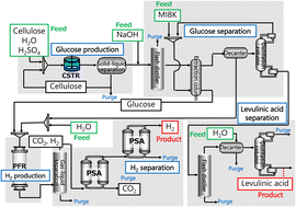 Graphical abstract: Proposal, design, and cost analysis of a hydrogen production process from cellulose via supercritical water gasification