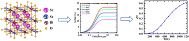 Graphical abstract: Physical, optoelectronic and thermoelectric characteristics of double perovskite (Sr2ScBiO6) for green energy technology using ab initio computations