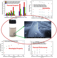 Graphical abstract: Synthesis, thermophysical characterization and thermal performance analysis of novel Cu-MXene hybrid nanofluids for efficient coolant applications