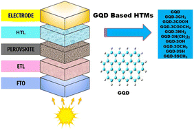 Graphical abstract: Graphene quantum dots (GQD) and edge-functionalized GQDs as hole transport materials in perovskite solar cells for producing renewable energy: a DFT and TD-DFT study