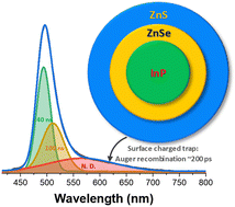 Graphical abstract: Effect of trifluoroacetic acid on InP/ZnSe/ZnS quantum dots: mimicking the surface trap and their effects on the photophysical properties