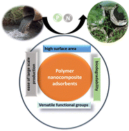 Graphical abstract: Polymer-based nanocomposite adsorbents for resource recovery from wastewater
