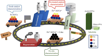 Graphical abstract: Catalytic dehydration of glycerol over Cu–Fe–Al-based oxides: understanding changes in active sites throughout the reaction