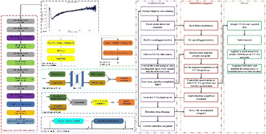 Graphical abstract: An improved prediction model for COD measurements using UV-Vis spectroscopy