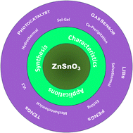 Graphical abstract: Comprehensive review of micro/nanostructured ZnSnO3: characteristics, synthesis, and diverse applications