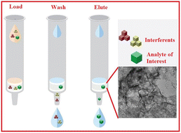 Graphical abstract: Preconcentration and selective extraction of trace Hg(ii) by polymeric g-C3N4 nanosheet-packed SPE column
