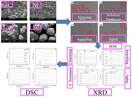 Graphical abstract: Retracted Article: Influence of chemical composition on the amount of second phases precipitates and transformation temperatures of TiNiPdCu shape memory alloys prepared through novel powder metallurgy route