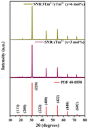 Graphical abstract: Energy transfer mechanisms and color-tunable luminescence of Tm3+/Tb3+/Eu3+ co-doped Sr4Nb2O9 phosphors for high-quality white light-emitting diodes