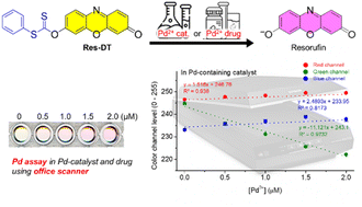 Graphical abstract: A colorimetric and fluorescent signaling probe for assaying Pd2+ in practical samples