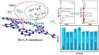Graphical abstract: First-principles insights into the C6N7 monolayer as a highly efficient sensor and scavenger for the detection of selective volatile organic compounds