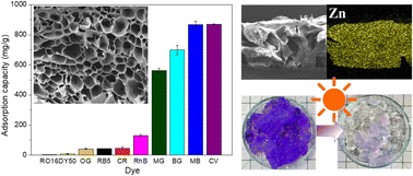 Graphical abstract: Poly(acrylic acid-co-2-acrylamido-2-methyl-1-propanesulfonic acid)-grafted chitosan hydrogels for effective adsorption and photocatalytic degradation of dyes