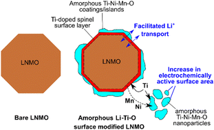 Graphical abstract: Solution-gel-based surface modification of LiNi0.5Mn1.5O4−δ with amorphous Li–Ti–O coating