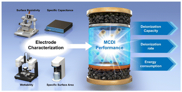 Graphical abstract: Effect of activated carbon electrode material characteristics on hardness control performance of membrane capacitive deionization