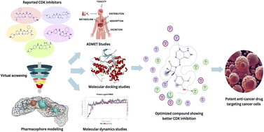 Graphical abstract: Exploring cyclin-dependent kinase inhibitors: a comprehensive study in search of CDK-6 inhibitors using a pharmacophore modelling and dynamics approach