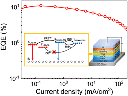 Graphical abstract: High-efficiency all-fluorescent white organic light-emitting diode based on TADF material as a sensitizer