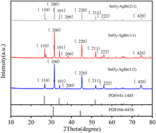 Graphical abstract: AgBr nanoparticle surface modified SnO2 enhanced visible light catalytic performance: characterization, mechanism and kinetics study