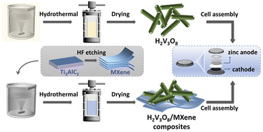 Graphical abstract: One-dimensional H2V3O8 nanorods and two-dimensional lamellar MXene composites as efficient cathode materials for aqueous rechargeable zinc ion batteries