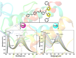 Graphical abstract: Cu(i)-catalysed 1,2,3-triazole stitched chalcomer assembly as Pb(ii) and Cu(ii) ion sensor: DFT and docking scrutiny