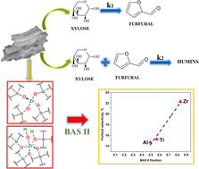 Graphical abstract: Function of Brønsted and Lewis acid sites in xylose conversion into furfural